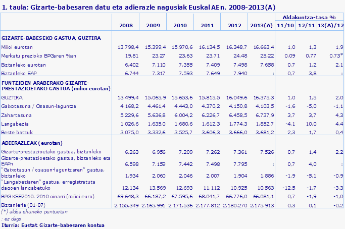 1. taula: Gizarte-babesaren datu eta adierazle nagusiak Euskal AEn. 2008-2013(A)
Iturria: Eustat. Gizarte-babesaren kontua
