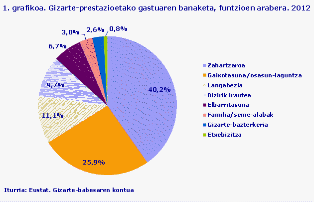 1. grafikoa. Gizarte-prestazioetako gastuaren banaketa, funtzioen arabera. 2012
Iturria: Eustat. Gizarte-babesaren kontua
