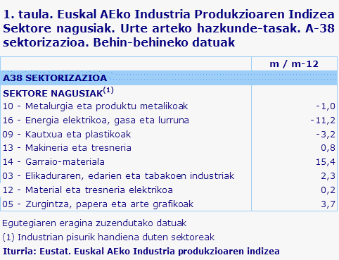 1. taula. Euskal AEko Industria Produkzioaren Indizea  Sektore nagusiak. Urte arteko hazkunde-tasak. A-38 sektorizazioa. Behin-behineko datuak	
Iturria: Eustat. Euskal AEko Industria produkzioaren indizea
