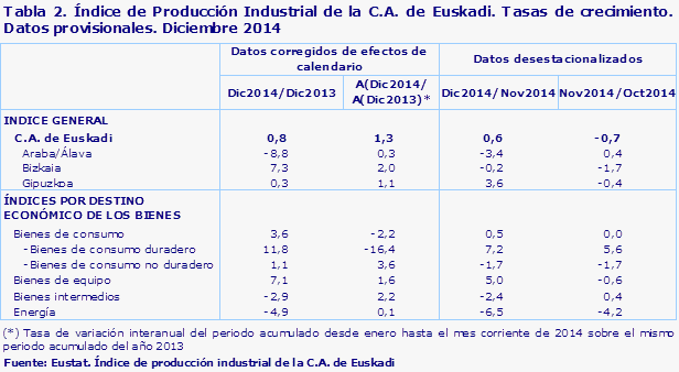Tabla 2. Índice de Producción Industrial de la C.A. de Euskadi. Tasas de crecimiento. Datos provisionales. Diciembre 2014				
Fuente: Eustat. Índice de producción industrial de la C.A. de Euskadi
