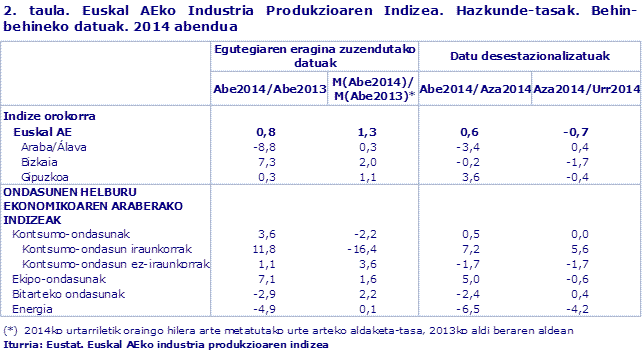 2. taula. Euskal AEko Industria Produkzioaren Indizea. Hazkunde-tasak. Behin-behineko datuak. 2014 abendua				
Iturria: Eustat. Euskal AEko industria produkzioaren indizea
