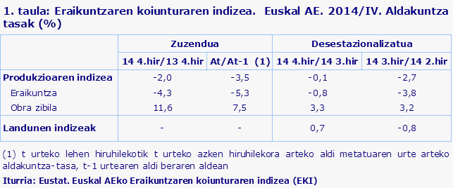 1. taula: Eraikuntzaren koiunturaren indizea.  Euskal AE. 2014/IV. Aldakuntza tasak (%)
Iturria: Eustat. Euskal AEko Eraikuntzaren koiunturaren indizea (EKI)
