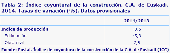 Tabla 2: Índice coyuntural de la construcción. C.A. de Euskadi. 2014. Tasas de variación (%). Datos provisionales	
Fuente: Eustat. Índice de coyuntura de la construcción de la C.A. de Euskadi (ICC)
