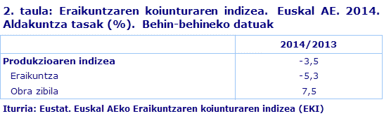 2. taula: Eraikuntzaren koiunturaren indizea.  Euskal AE. 2014. Aldakuntza tasak (%).  Behin-behineko datuak	
Iturria: Eustat. Euskal AEko Eraikuntzaren koiunturaren indizea (EKI)
