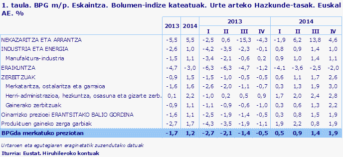 1. taula. BPG m/p. Eskaintza. Bolumen-indize kateatuak. Urte arteko Hazkunde-tasak. Euskal AE. %	
Iturria: Eustat. Hiruhileroko kontuak
