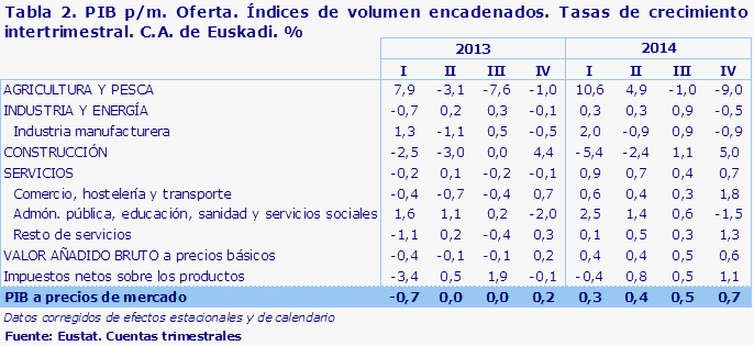 Tabla 2. PIB p/m. Oferta. Índices de volumen encadenados. Tasas de crecimiento  intertrimestral. C.A. de Euskadi. %								
Fuente: Eustat. Cuentas trimestrales
