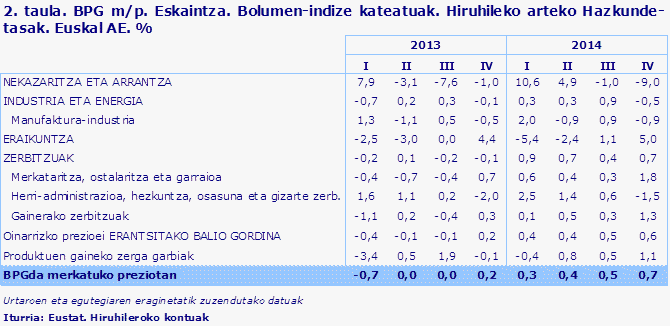 2. taula. BPG m/p. Eskaintza. Bolumen-indize kateatuak. Hiruhileko arteko Hazkunde-tasak. Euskal AE. %
Iturria: Eustat. Hiruhileroko kontuak
