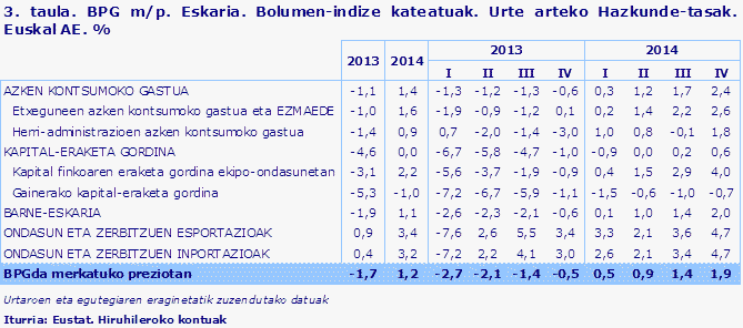 3. taula. BPG m/p. Eskaria. Bolumen-indize kateatuak. Urte arteko Hazkunde-tasak. Euskal AE. %
Iturria: Eustat. Hiruhileroko kontuak
