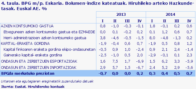 4. taula. BPG m/p. Eskaria. Bolumen-indize kateatuak. Hiruhileko arteko Hazkunde-tasak. Euskal AE. %
Iturria: Eustat. Hiruhileroko kontuak
