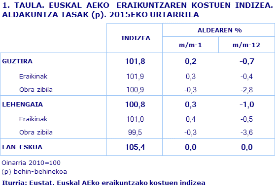 1. TAULA. EUSKAL AEKO  ERAIKUNTZAREN KOSTUEN INDIZEA. ALDAKUNTZA TASAK (p). 2015EKO URTARRILA			
Iturria: Eustat. Euskal AEko eraikuntzako kostuen indizea
