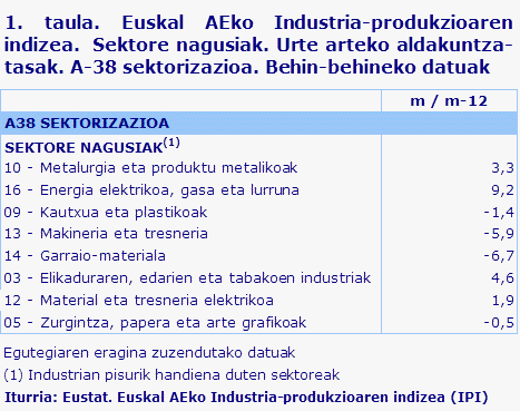 1. taula. Euskal AEko Industria-produkzioaren indizea.  Sektore nagusiak. Urte arteko aldakuntza-tasak. A-38 sektorizazioa. Behin-behineko datuak	
Iturria: Eustat. Euskal AEko Industria-produkzioaren indizea (IPI)

