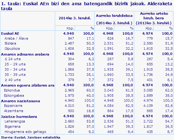 1. taula: Euskal AEn bizi den ama batengandik bizirik jaioak. Alderaketa taula
