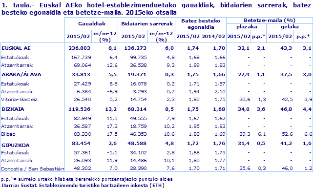 1. taula.- Euskal AEko hotel-establezimenduetako gaualdiak, bidaiarien sarrerak, batez besteko egonaldia eta betetze-maila. 2015eko otsaila
Iturria: Eustat. Establezimendu turistiko hartzaileen inkesta (ETH)
