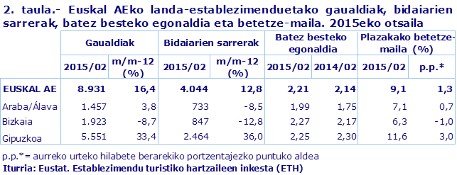 2. taula.- Euskal AEko landa-establezimenduetako gaualdiak, bidaiarien sarrerak, batez besteko egonaldia eta betetze-maila. 2015eko otsaila
Iturria: Eustat. Establezimendu turistiko hartzaileen inkesta (ETH)
