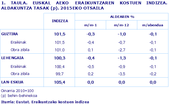 1. TAULA. EUSKAL AEKO  ERAIKUNTZAREN KOSTUEN INDIZEA. ALDAKUNTZA TASAK (p). 2015EKO OTSAILA
Iturria: Eustat. Eraikuntzako kostuen indizea

