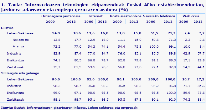1. Taula: Informazioaren teknologien ekipamenduak Euskal AEko establezimenduetan, jarduera-adarraren eta enplegu-geruzaren arabera (%)
Iturria: Eustat. Informazioaren gizartearen inkesta. Lehen sektorea eta empresak
