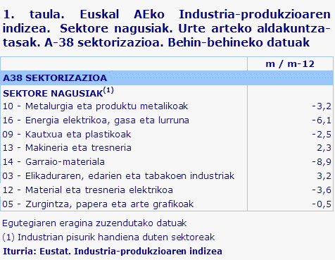 1. taula. Euskal AEko Industria-produkzioaren indizea.  Sektore nagusiak. Urte arteko aldakuntza-tasak. A-38 sektorizazioa. Behin-behineko datuak	
Iturria: Eustat. Industria-produkzioaren indizea

