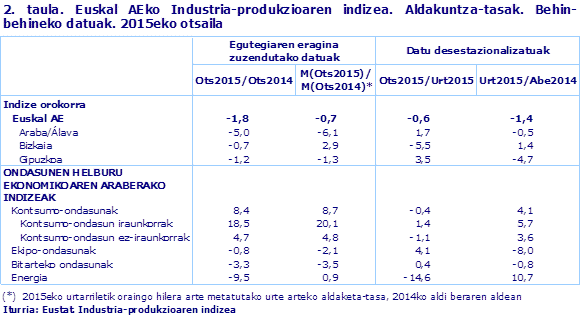 2. taula. Euskal AEko Industria-produkzioaren indizea. Aldakuntza-tasak. Behin-behineko datuak. 2015eko otsaila				
Iturria: Eustat. Industria-produkzioaren indizea
