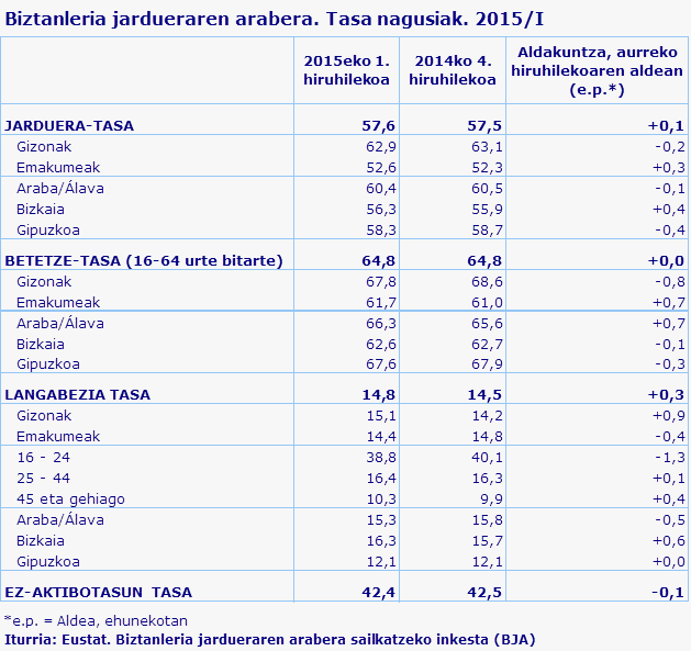 Biztanleria jardueraren arabera. Tasa nagusiak. 2015/I
Iturria: Eustat. Biztanleria jardueraren arabera sailkatzeko inkesta (BJA)
