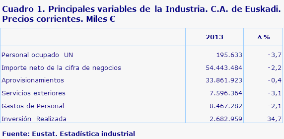 Cuadro 1. Principales variables de  la Industria. C.A. de Euskadi. Precios corrientes. Miles €
Fuente: Eustat. Estadística industrial
