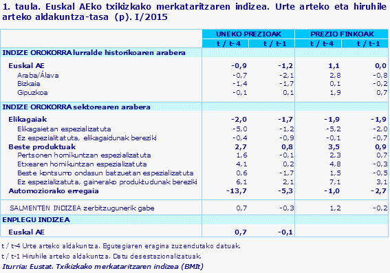 1. taula. Euskal AEko txikizkako merkataritzaren indizea. Urte arteko eta hiruhile arteko aldakuntza-tasa  (p). I/2015				
Iturria: Eustat. Txikizkako merkataritzaren indizea (BMIt)
