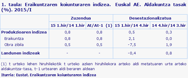 1. taula: Eraikuntzaren koiunturaren indizea.  Euskal AE. Aldakuntza tasak (%). 2015/I
Iturria: Eustat. Eraikuntzaren koiunturaren indizea
