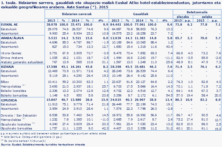 1. taula. Bidaiarien sarrera, gaualdiak eta okupazio-mailak Euskal AEko hotel-establezimenduetan, jatorriaren eta eskualde geografikoaren arabera. Aste Santua (*). 2015
Iturria: Eustat. Establezimendu turistiko hartzaileen inkesta
