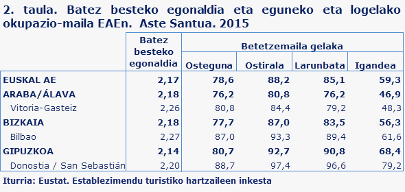 2. taula. Batez besteko egonaldia eta eguneko eta logelako okupazio-maila EAEn.  Aste Santua. 2015
Iturria: Eustat. Establezimendu turistiko hartzaileen inkesta
