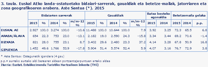 3. taula. Euskal AEko landa-ostatuetako bidaiari-sarrerak, gaualdiak eta betetze-mailak, jatorriaren eta zona geografikoaren arabera. Aste Santua (*). 2015
Iturria: Eustat. Establezimendu Turistiko Hartzaileen Inkesta (THI)
