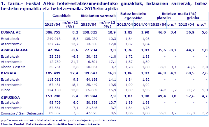 1. taula.- Euskal AEko hotel-establezimenduetako gaualdiak, bidaiarien sarrerak, batez besteko egonaldia eta betetze-maila. 2015eko apirila
Iturria: Eustat. Establezimendu turistiko hartzaileen inkesta
