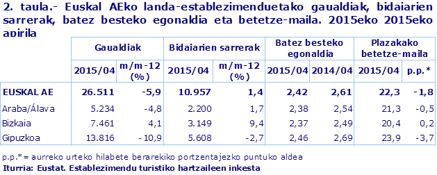 2. taula.- Euskal AEko landa-establezimenduetako gaualdiak, bidaiarien sarrerak, batez besteko egonaldia eta betetze-maila. 2015eko 2015eko apirila
Iturria: Eustat. Establezimendu turistiko hartzaileen inkesta
