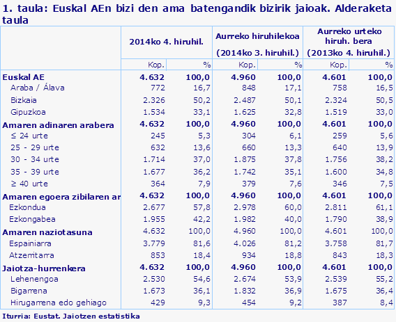 1. taula: Euskal AEn bizi den ama batengandik bizirik
Iturria: Eustat. Jaiotzen estatistika

