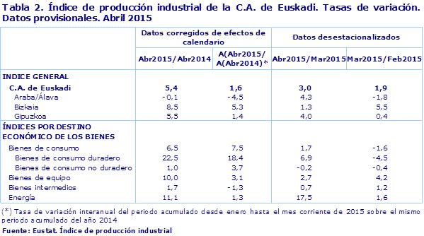 Tabla 2. Índice de producción industrial de la C.A. de Euskadi. Tasas de variación. Datos provisionales. Abril 2015				
Fuente: Eustat. Índice de producción industrial
