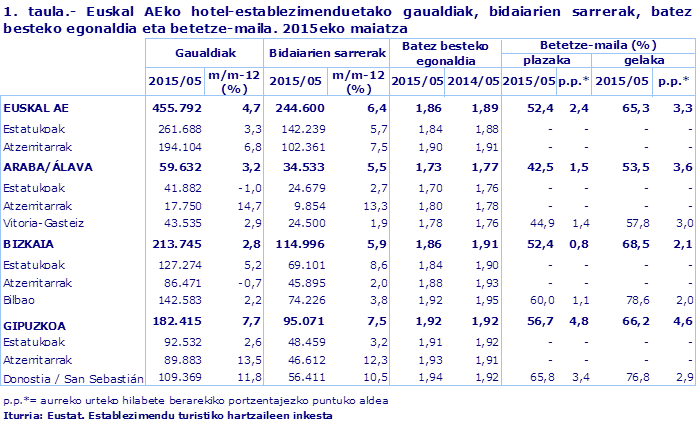 1. taula.- Euskal AEko hotel-establezimenduetako gaualdiak, bidaiarien sarrerak, batez besteko egonaldia eta betetze-maila. 2015eko maiatza
Iturria: Eustat. Establezimendu turistiko hartzaileen inkesta
