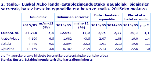 2. taula.- Euskal AEko landa-establezimenduetako gaualdiak, bidaiarien sarrerak, batez besteko egonaldia eta betetze-maila. 2015eko maiatza
Iturria: Eustat. Establezimendu turistiko hartzaileen inkesta
