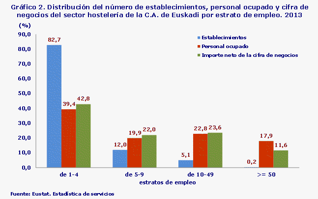 Gráfico 2. Distribución del número de establecimientos, personal ocupado y cifra de negocios del sector hostelería de la C.A. de Euskadi por estrato de empleo. 2013
Fuente: Eustat. Estadística de servicios
