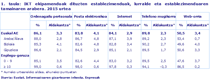 1. taula: IKT ekipamenduak dituzten establezimenduak, lurralde eta establezimenduaren tamainaren arabera. 2015 urtea
Iturria: Eustat. Informazioaren gizartearen inkesta. Enpresak
