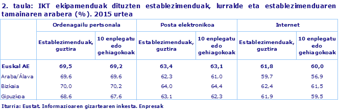 2. taula: IKT ekipamenduak dituzten establezimenduak, lurralde eta establezimenduaren tamainaren arabera (%). 2015 urtea						
Iturria: Eustat. Informazioaren gizartearen inkesta. Enpresak
