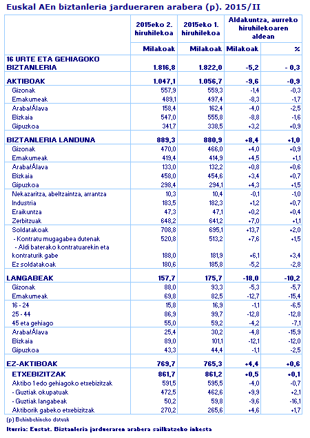 Euskal AEn biztanleria jardueraren arabera. 2015/II
Iturria: Eustat. Biztanleria jardueraren arabera sailkatzeko inkesta
