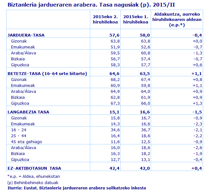 Biztanleria jardueraren arabera. Tasa nagusiak. 2015/II
Iturria: Eustat. Biztanleria jardueraren arabera sailkatzeko inkesta
