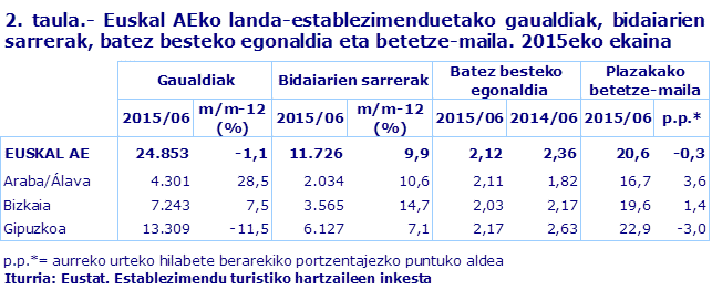 2. taula.- Euskal AEko landa-establezimenduetako gaualdiak, bidaiarien sarrerak, batez besteko egonaldia eta betetze-maila. 2015eko ekaina
Iturria: Eustat. Establezimendu turistiko hartzaileen inkesta
