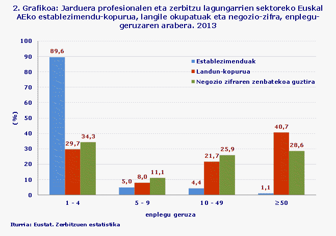2. Grafikoa: Jarduera profesionalen eta zerbitzu lagungarrien sektoreko Euskal AEko establezimendu-kopurua, langile okupatuak eta negozio-zifra, enplegu-geruzaren arabera. 2013
Iturria: Eustat. Zerbitzuen estatistika
