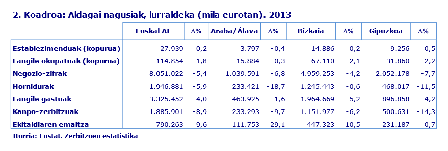2. Koadroa: Aldagai nagusiak, lurraldeka (mila eurotan). 2013
Iturria: Eustat. Zerbitzuen estatistika
