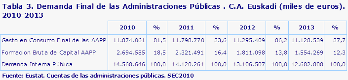 Tabla 3. Demanda Final de las Administraciones Públicas . C.A. Euskadi (miles de euros). 2010-2013 
 Fuente: Eustat. Cuentas de las administraciones públicas. SEC2010
                                                                                                                                 