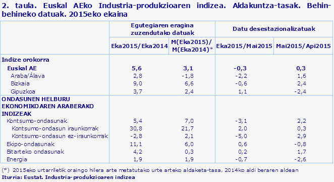 2. taula. Euskal AEko Industria-produkzioaren indizea. Aldakuntza-tasak. Behin-behineko datuak. 2015eko ekaina				
Iturria: Eustat. Industria-produkzioaren indizea
