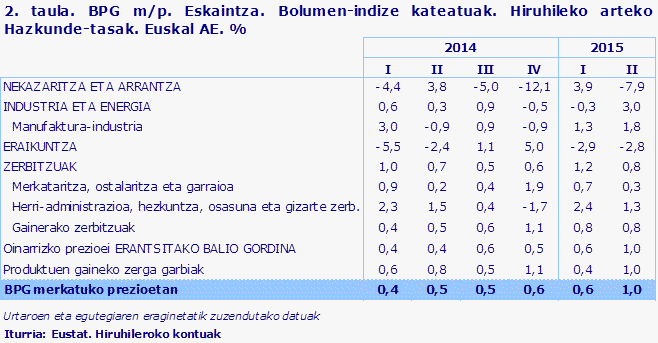 2. taula. BPG m/p. Eskaintza. Bolumen-indize kateatuak. Hiruhileko arteko Hazkunde-tasak. Euskal AE. %
Iturria: Eustat. Hiruhileroko kontuak

