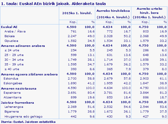 1. taula: Euskal AEn bizirik jaioak. Alderaketa taula
Iturria: Eustat. Jaiotzen estatistika
