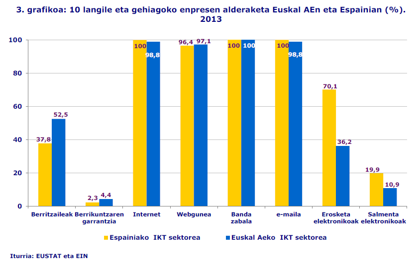 3. grafikoa: 10 langile eta gehiagoko enpresen alderaketa Euskal AEn eta Espainian (%). 2013
Iturria: EUSTAT eta EIN
