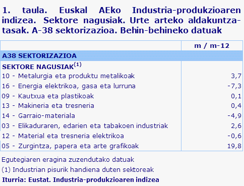 1. taula. Euskal AEko Industria-produkzioaren indizea.  Sektore nagusiak. Urte arteko aldakuntza-tasak. A-38 sektorizazioa. Behin-behineko datuak	
Iturria: Eustat. Industria-produkzioaren indizea
