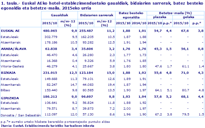 1. taula.- Euskal AEko hotel-establezimenduetako gaualdiak, bidaiarien sarrerak, batez besteko egonaldia eta betetze-maila. 2015eko urria
Iturria: Eustat. Establezimendu turistiko hartzaileen inkesta
